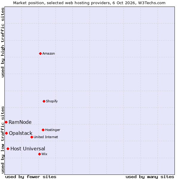 Market position of Host Universal vs. Opalstack vs. RamNode