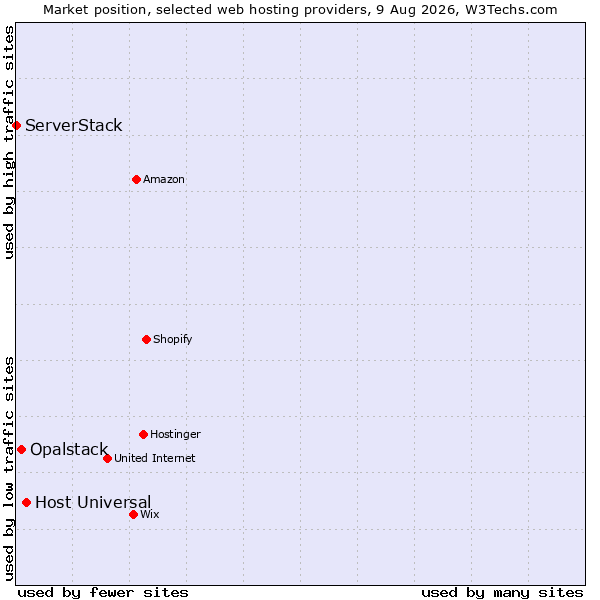 Market position of Host Universal vs. Opalstack vs. ServerStack