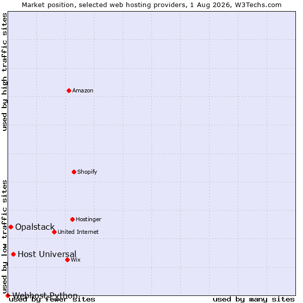 Market position of Host Universal vs. Opalstack vs. Webhost Python