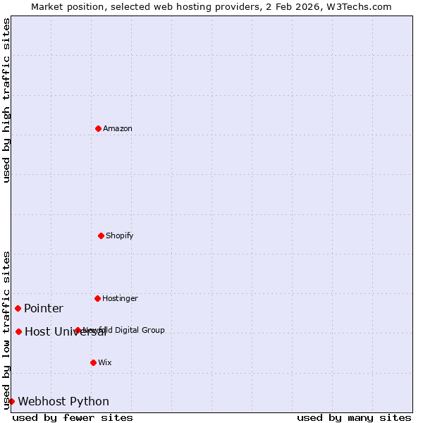 Market position of Host Universal vs. Pointer vs. Webhost Python