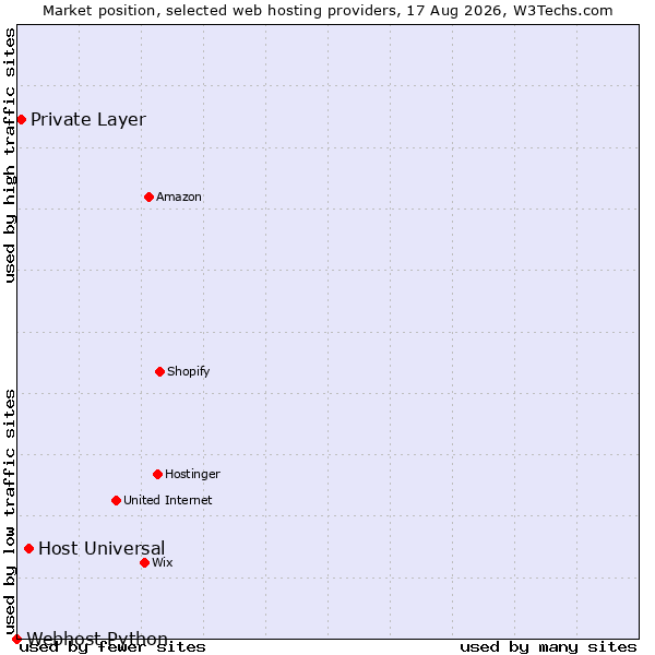 Market position of Host Universal vs. Private Layer vs. Webhost Python