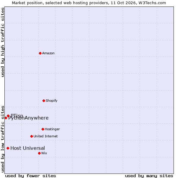 Market position of PTisp vs. Host Universal vs. PythonAnywhere