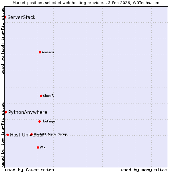 Market position of Host Universal vs. PythonAnywhere vs. ServerStack