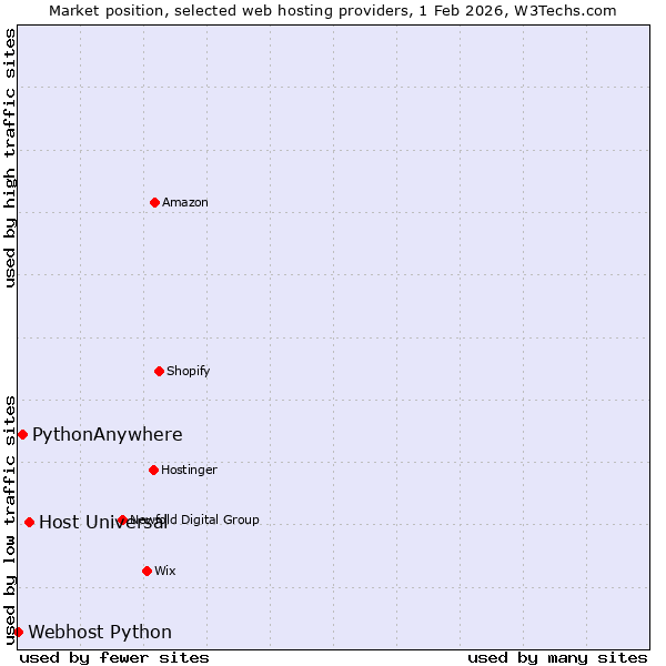 Market position of Host Universal vs. PythonAnywhere vs. Webhost Python