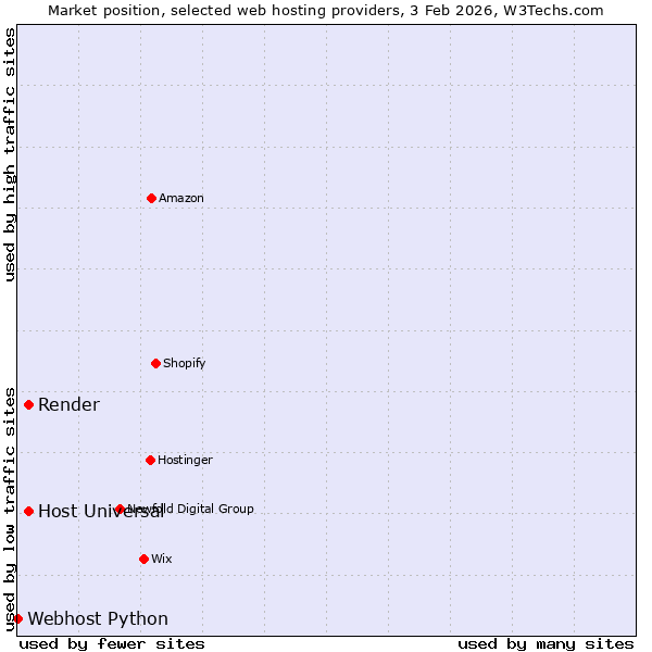 Market position of Host Universal vs. Render vs. Webhost Python