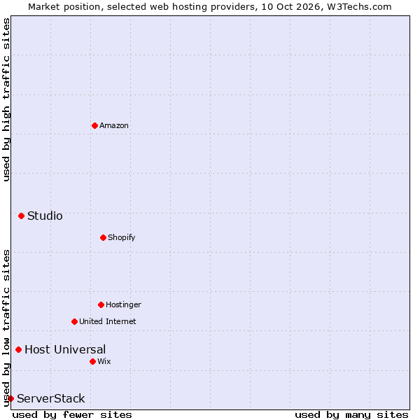 Market position of Studio vs. Host Universal vs. ServerStack