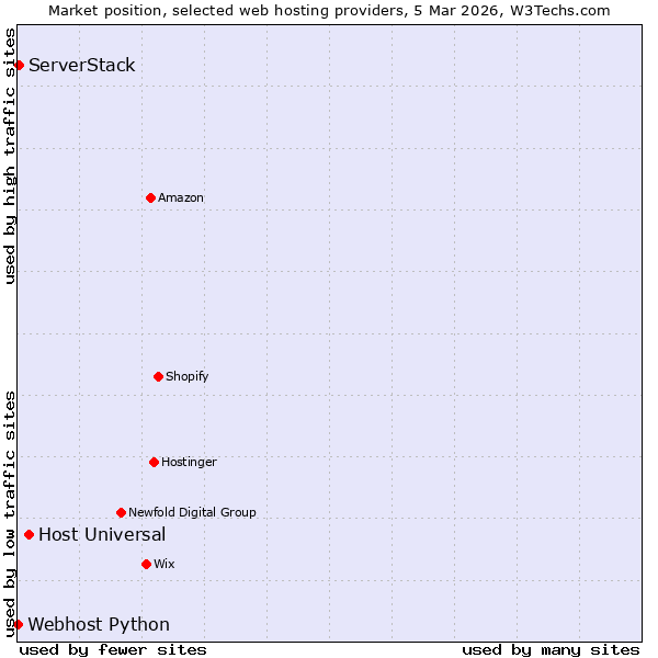 Market position of Host Universal vs. ServerStack vs. Webhost Python