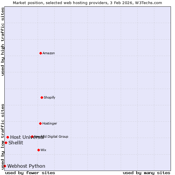 Market position of Host Universal vs. Shellit vs. Webhost Python