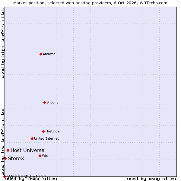 Market position of Host Universal vs. StoreX vs. Webhost Python