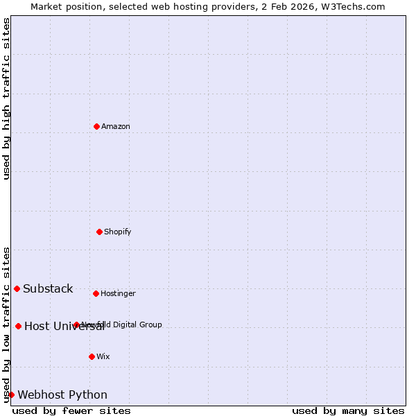Market position of Host Universal vs. Substack vs. Webhost Python
