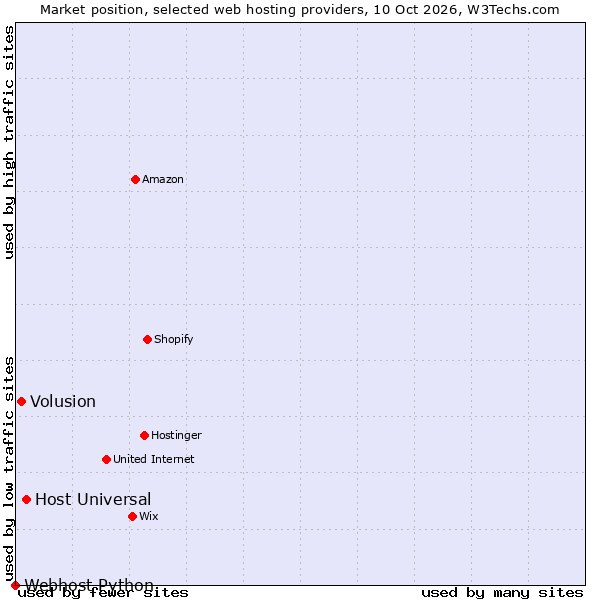 Market position of Host Universal vs. Volusion vs. Webhost Python