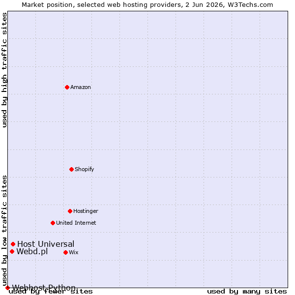 Market position of Host Universal vs. Webd.pl vs. Webhost Python