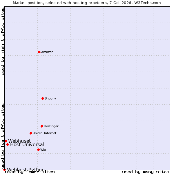 Market position of Host Universal vs. Webhuset vs. Webhost Python