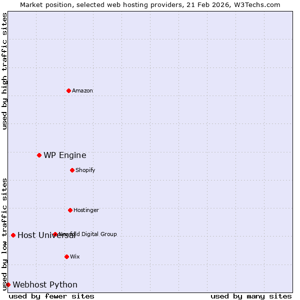 Market position of WP Engine vs. Host Universal vs. Webhost Python