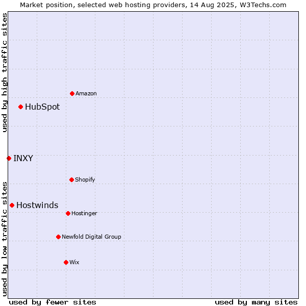 Market position of HubSpot vs. Hostwinds vs. INXY