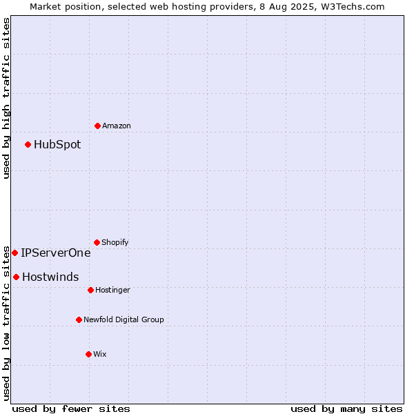 Market position of HubSpot vs. Hostwinds vs. IPServerOne