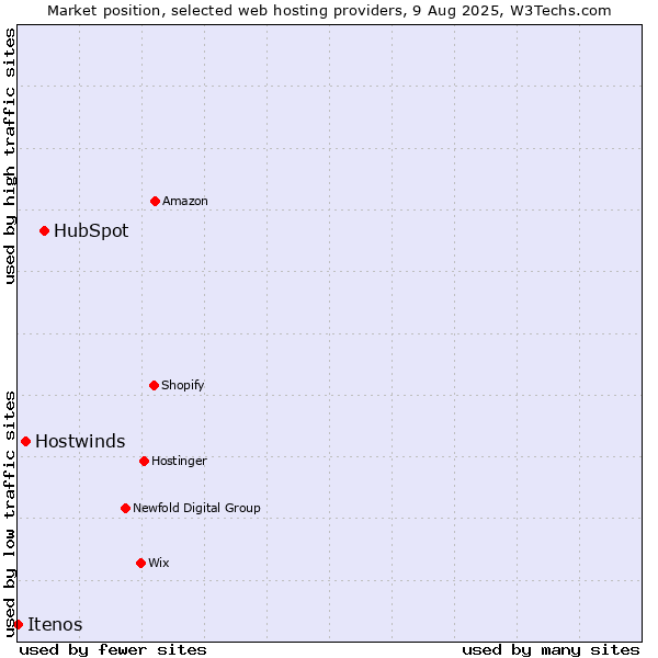Market position of HubSpot vs. Hostwinds vs. Itenos