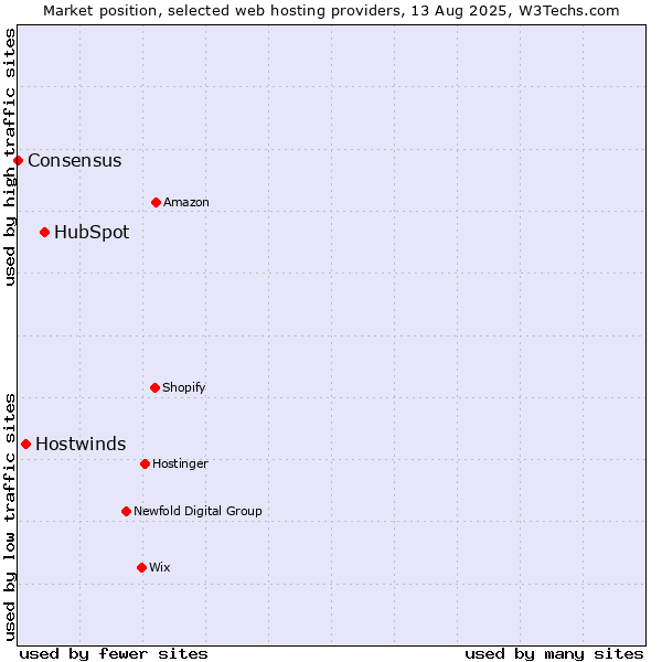 Market position of HubSpot vs. Hostwinds vs. Consensus