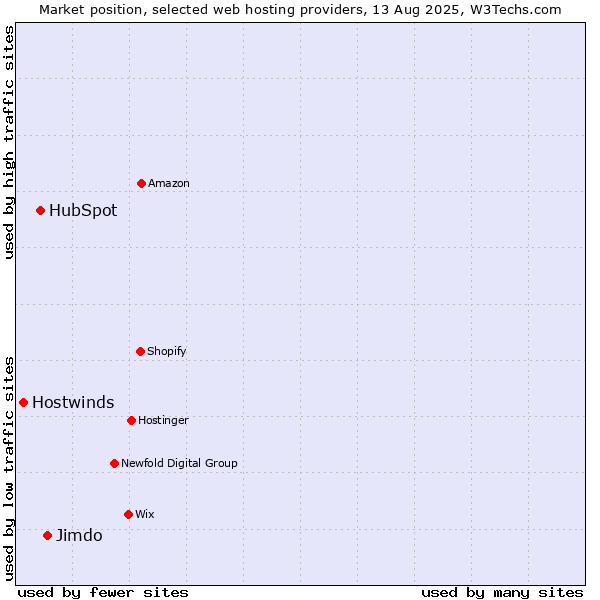 Market position of Jimdo vs. HubSpot vs. Hostwinds