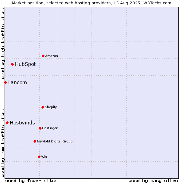 Market position of HubSpot vs. Hostwinds vs. Lancom