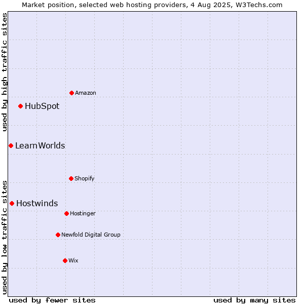 Market position of HubSpot vs. Hostwinds vs. LearnWorlds