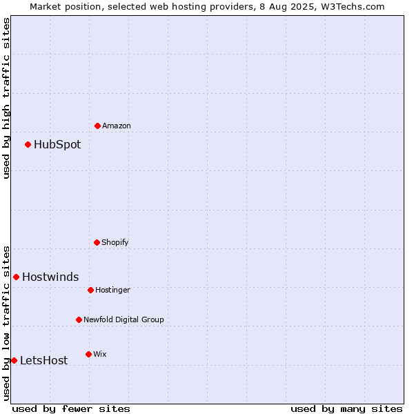 Market position of HubSpot vs. Hostwinds vs. LetsHost