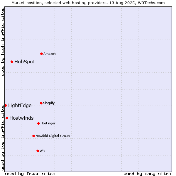 Market position of HubSpot vs. Hostwinds vs. LightEdge