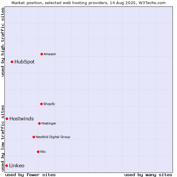 Market position of HubSpot vs. Hostwinds vs. Linkeo