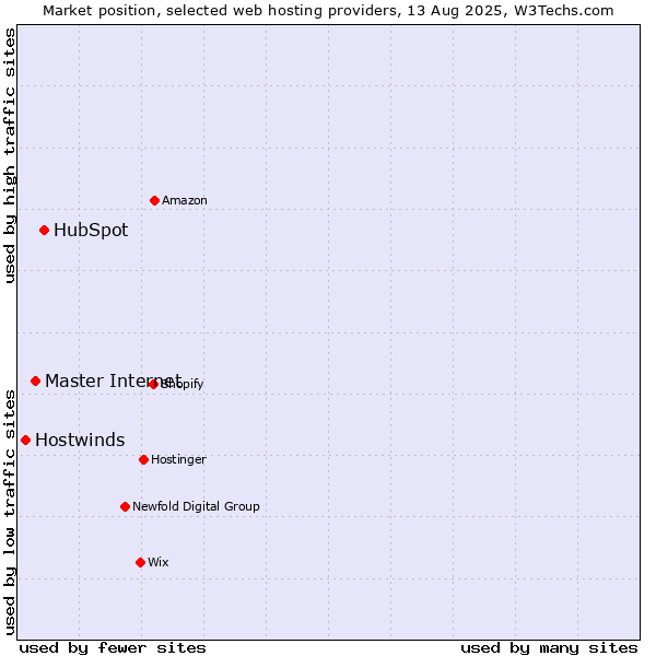 Market position of HubSpot vs. Master Internet vs. Hostwinds