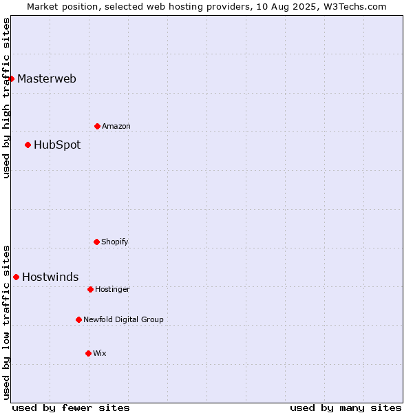 Market position of HubSpot vs. Hostwinds vs. Masterweb