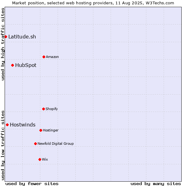 Market position of HubSpot vs. Hostwinds vs. Latitude.sh