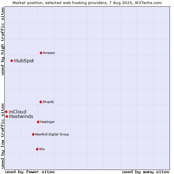 Market position of HubSpot vs. Hostwinds vs. mCloud
