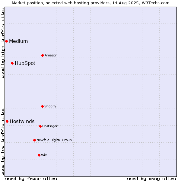 Market position of HubSpot vs. Hostwinds vs. Medium