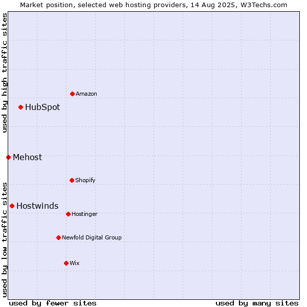 Market position of HubSpot vs. Hostwinds vs. Mehost