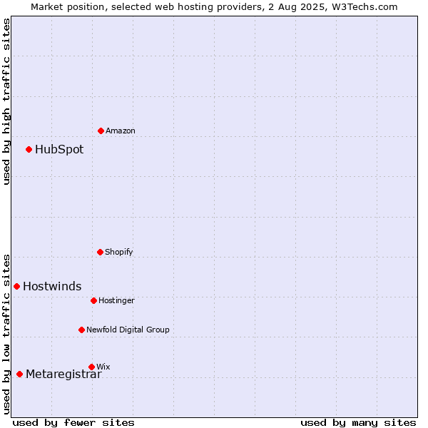Market position of HubSpot vs. Metaregistrar vs. Hostwinds