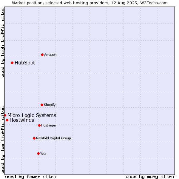Market position of HubSpot vs. Hostwinds vs. Micro Logic Systems