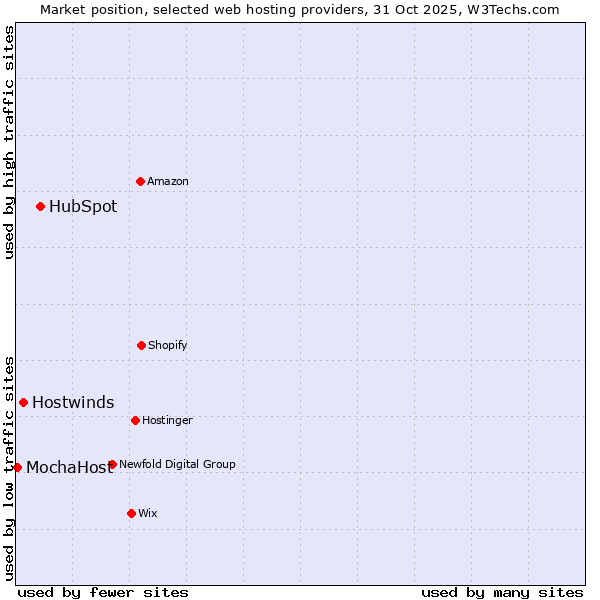 Market position of HubSpot vs. Hostwinds vs. MochaHost