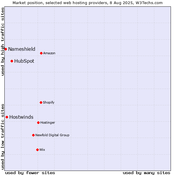 Market position of HubSpot vs. Hostwinds vs. Nameshield