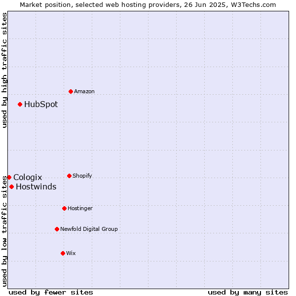 Market position of HubSpot vs. Hostwinds vs. Cologix