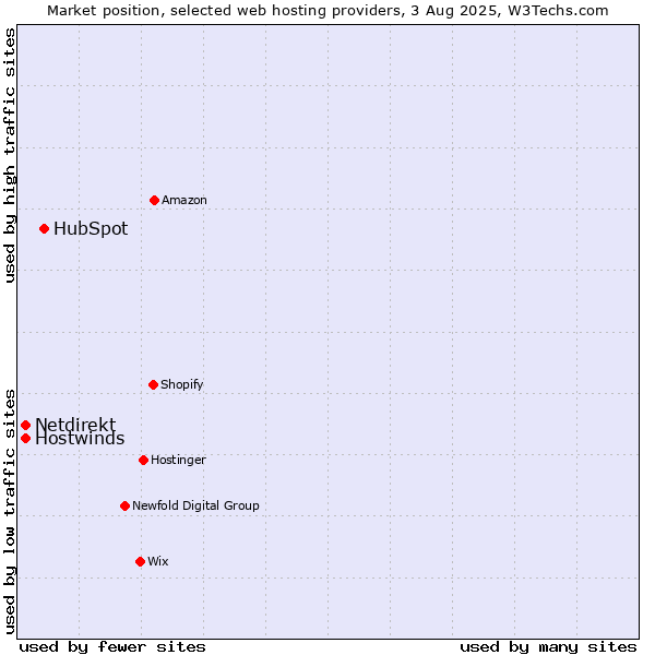 Market position of HubSpot vs. Hostwinds vs. Netdirekt