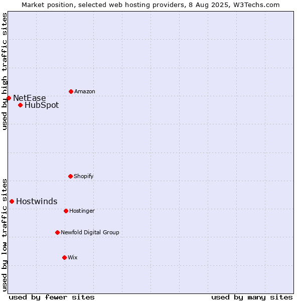 Market position of HubSpot vs. Hostwinds vs. NetEase