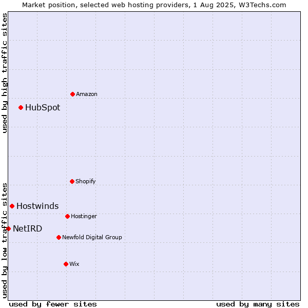 Market position of HubSpot vs. Hostwinds vs. NetIRD