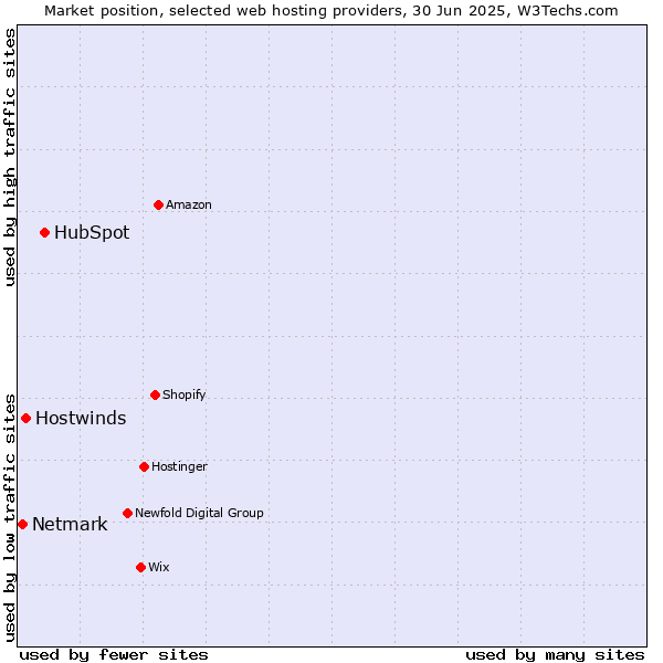 Market position of HubSpot vs. Hostwinds vs. Netmark