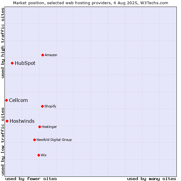 Market position of HubSpot vs. Hostwinds vs. Cellcom
