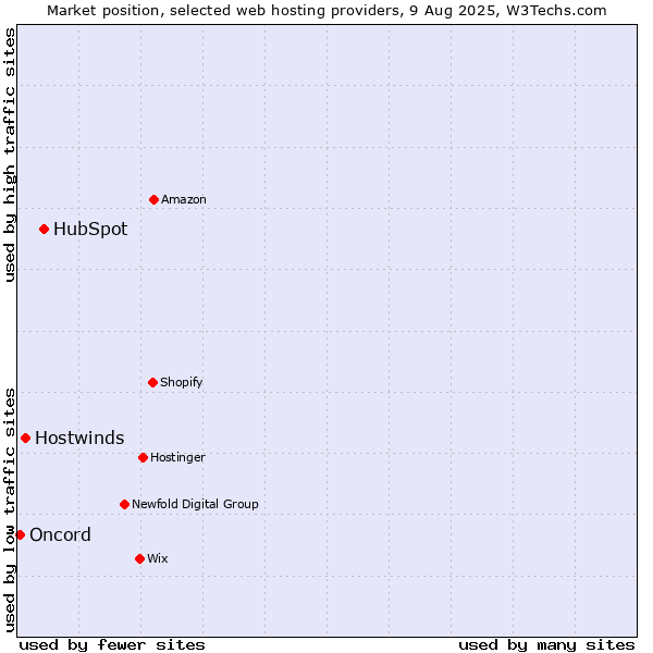 Market position of HubSpot vs. Hostwinds vs. Oncord