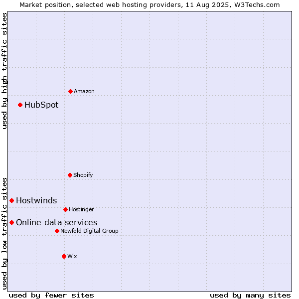 Market position of HubSpot vs. Hostwinds vs. Online data services