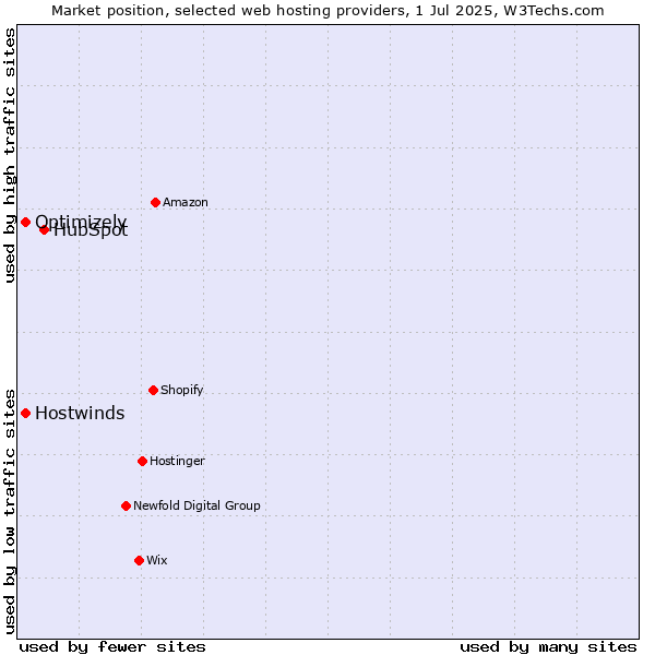 Market position of HubSpot vs. Optimizely vs. Hostwinds