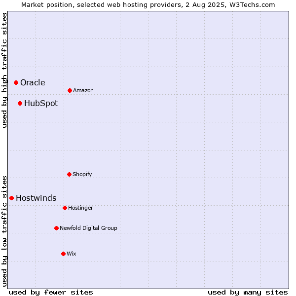 Market position of HubSpot vs. Oracle vs. Hostwinds