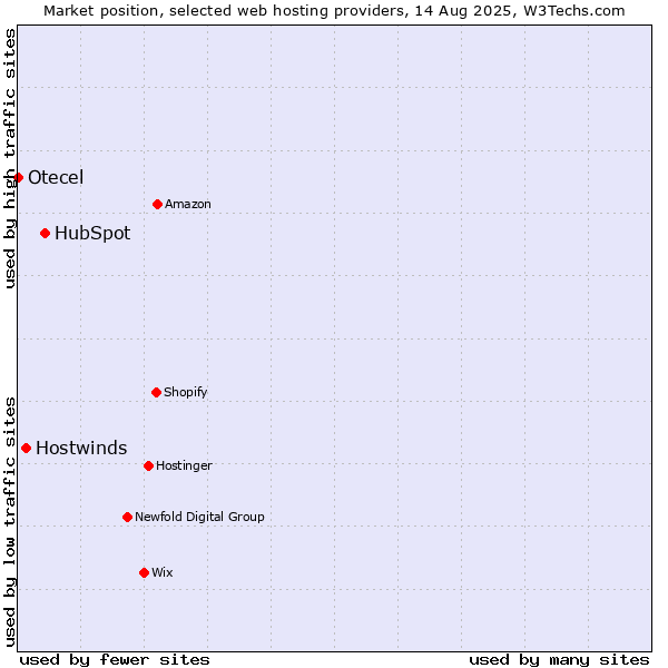 Market position of HubSpot vs. Hostwinds vs. Otecel