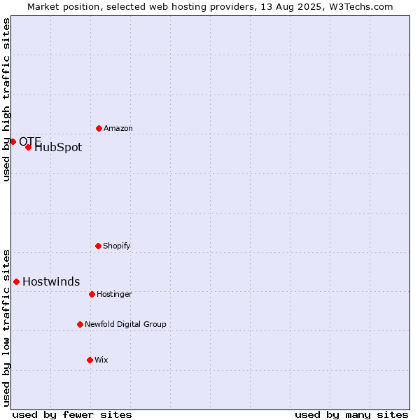 Market position of HubSpot vs. Hostwinds vs. OTE